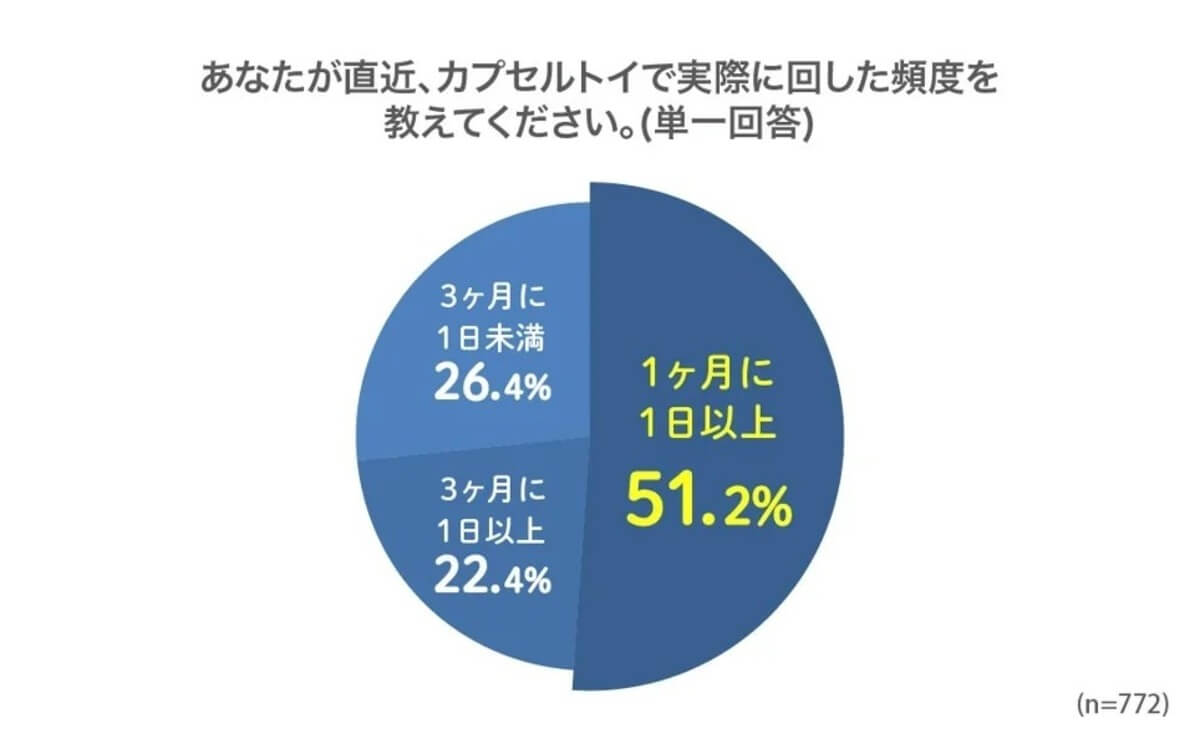 ガチャガチャ「フリュー」