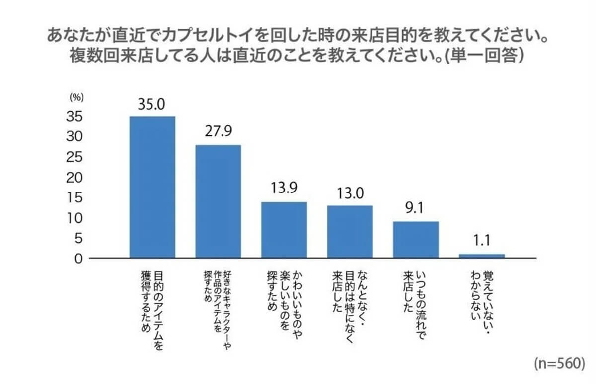 ガチャガチャ「フリュー」