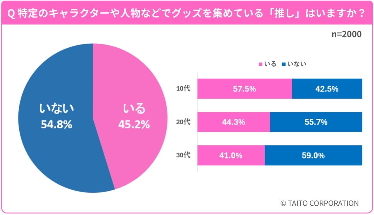 「推し活」と「グッズ」に関するアンケート