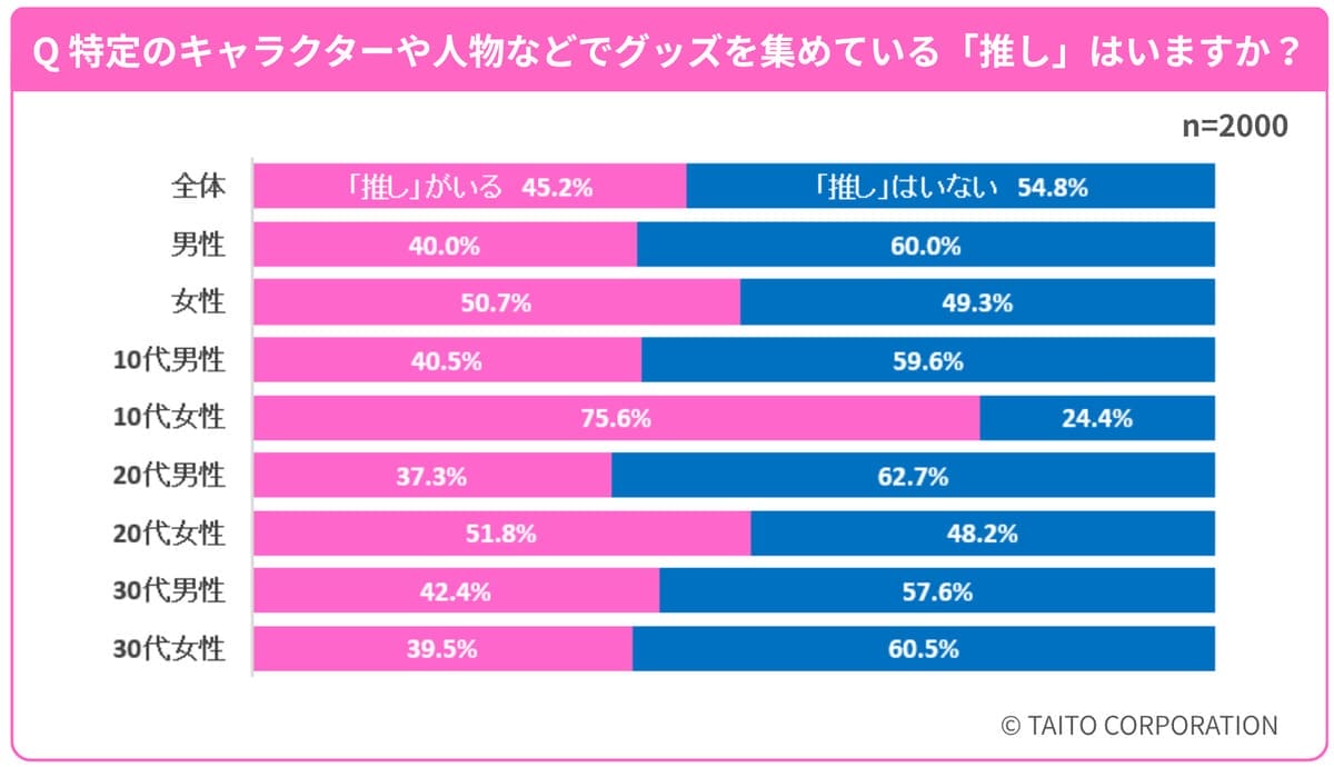 「推し活」と「グッズ」に関するアンケート