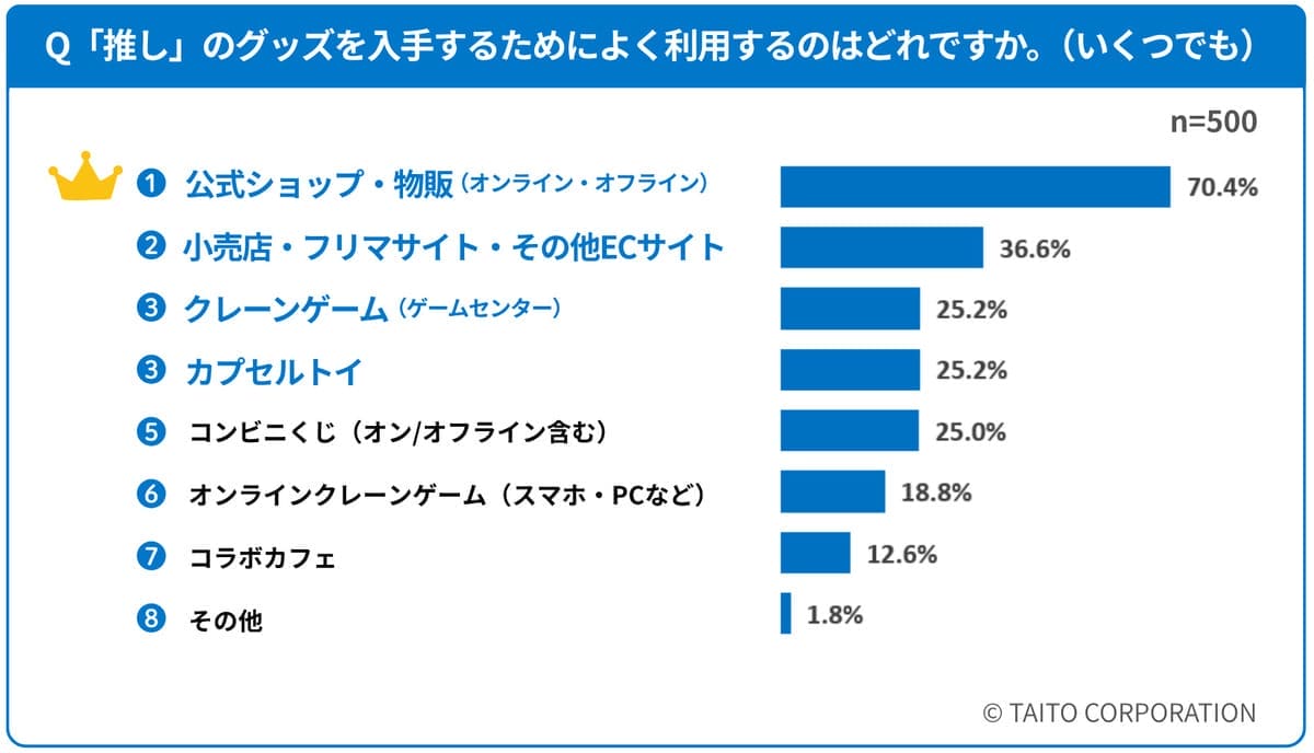 「推し活」と「グッズ」に関するアンケート