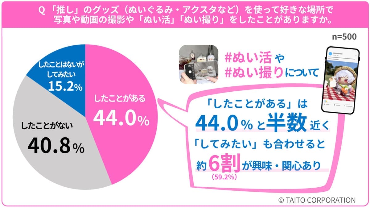 「推し活」と「グッズ」に関するアンケート