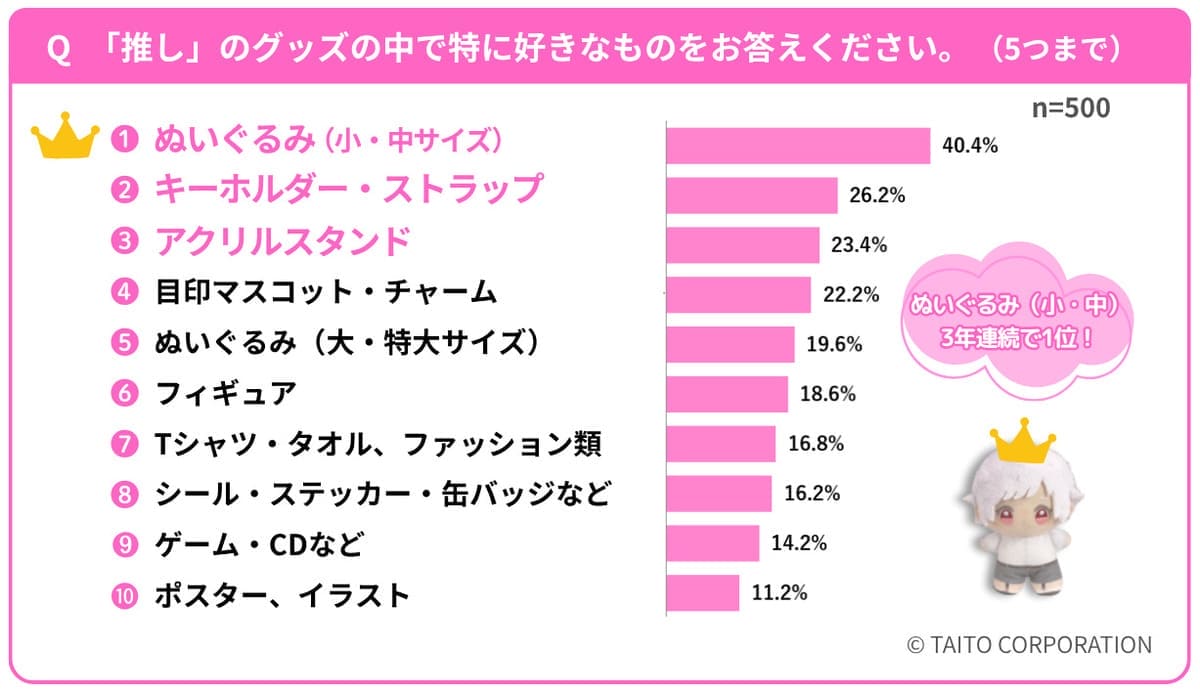 「推し活」と「グッズ」に関するアンケート