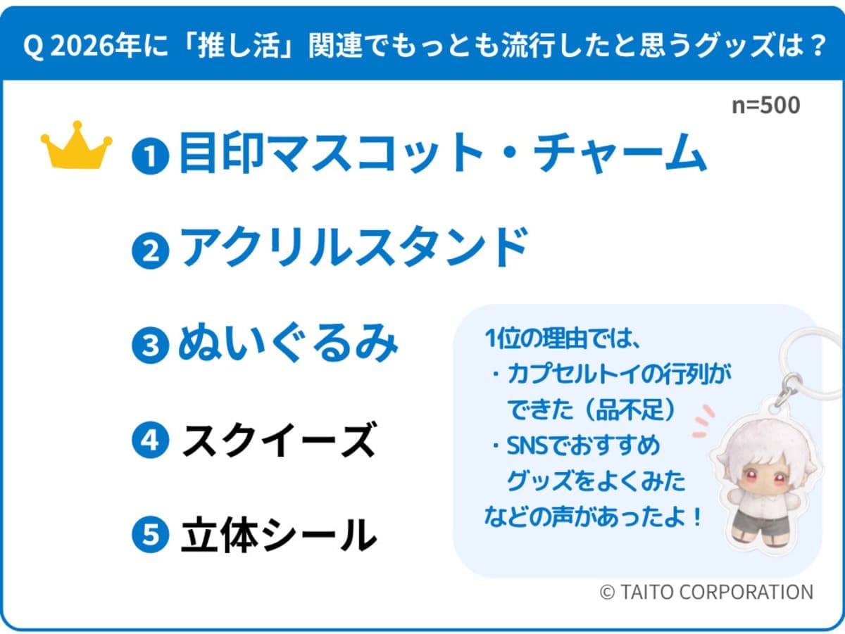 「推し活」と「グッズ」に関するアンケート
